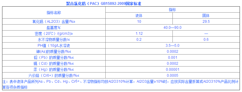 喷雾干燥聚合氯化铝标准